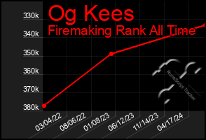 Total Graph of Og Kees