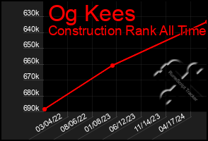 Total Graph of Og Kees