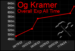 Total Graph of Og Kramer