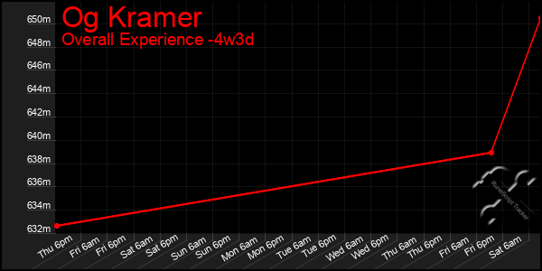 Last 31 Days Graph of Og Kramer