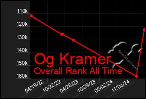 Total Graph of Og Kramer