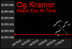 Total Graph of Og Kramer