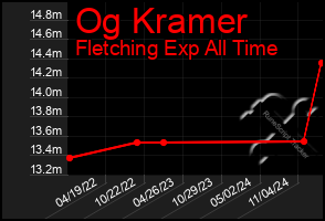 Total Graph of Og Kramer