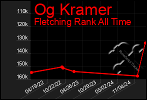 Total Graph of Og Kramer