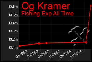 Total Graph of Og Kramer