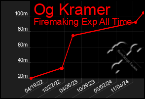 Total Graph of Og Kramer