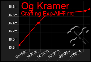 Total Graph of Og Kramer