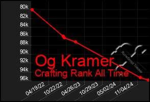 Total Graph of Og Kramer