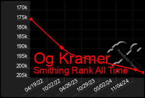 Total Graph of Og Kramer