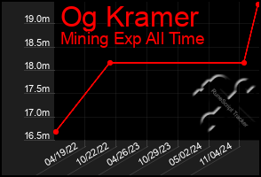 Total Graph of Og Kramer