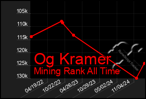 Total Graph of Og Kramer