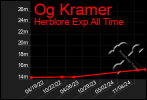 Total Graph of Og Kramer