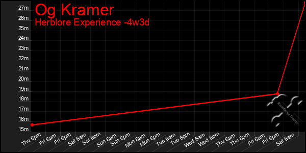 Last 31 Days Graph of Og Kramer