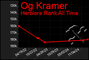 Total Graph of Og Kramer