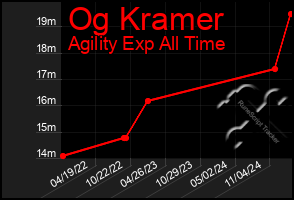 Total Graph of Og Kramer