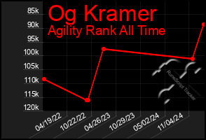 Total Graph of Og Kramer