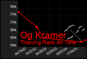 Total Graph of Og Kramer