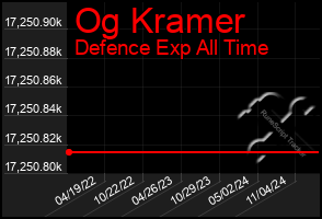 Total Graph of Og Kramer