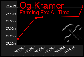 Total Graph of Og Kramer