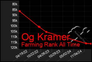 Total Graph of Og Kramer