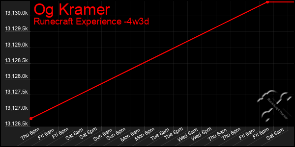 Last 31 Days Graph of Og Kramer