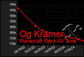 Total Graph of Og Kramer