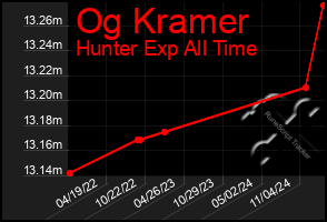 Total Graph of Og Kramer