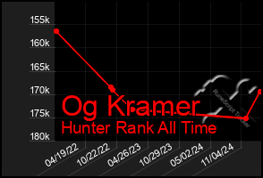 Total Graph of Og Kramer