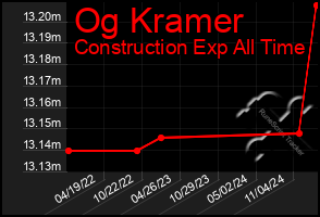 Total Graph of Og Kramer