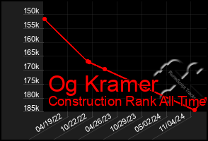 Total Graph of Og Kramer