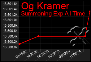 Total Graph of Og Kramer