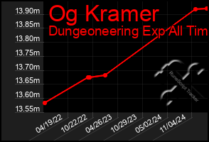 Total Graph of Og Kramer