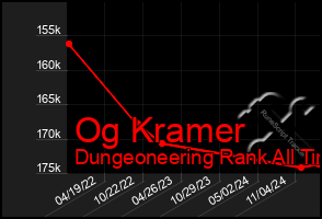 Total Graph of Og Kramer