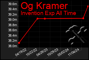 Total Graph of Og Kramer