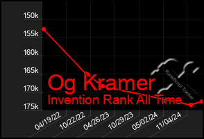 Total Graph of Og Kramer