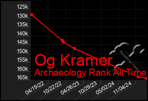 Total Graph of Og Kramer