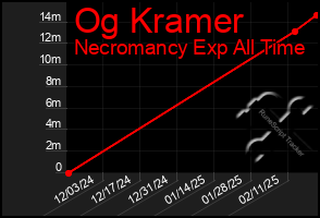 Total Graph of Og Kramer