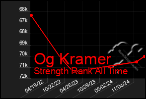 Total Graph of Og Kramer