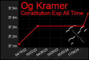 Total Graph of Og Kramer