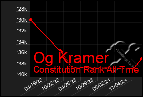 Total Graph of Og Kramer