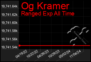 Total Graph of Og Kramer