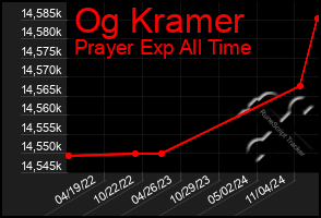 Total Graph of Og Kramer