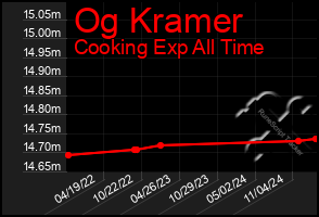 Total Graph of Og Kramer