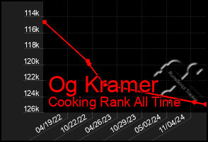 Total Graph of Og Kramer