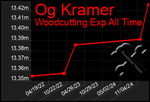 Total Graph of Og Kramer