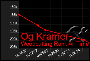 Total Graph of Og Kramer