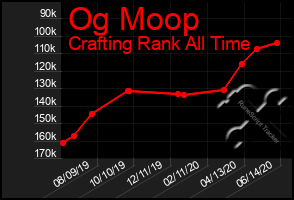 Total Graph of Og Moop