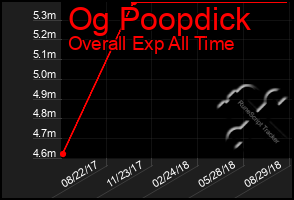 Total Graph of Og Poopdick