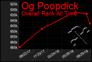 Total Graph of Og Poopdick