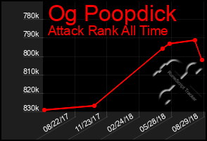 Total Graph of Og Poopdick